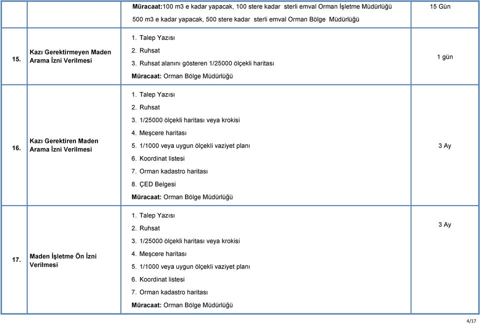 Kazı Gerektiren Maden Arama İzni Verilmesi 4. Meşcere haritası 5. 1/1000 veya uygun ölçekli vaziyet planı 6. Koordinat listesi 7. Orman kadastro haritası 8. ÇED Belgesi 1. Talep Yazısı 2.