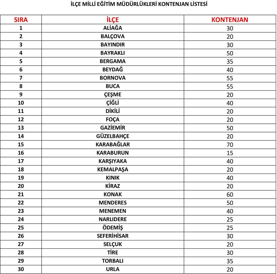 GÜZELBAHÇE 20 15 KARABAĞLAR 70 16 KARABURUN 15 17 KARŞIYAKA 40 18 KEMALPAŞA 20 19 KINIK 40 20 KİRAZ 20 21 KONAK 60 22