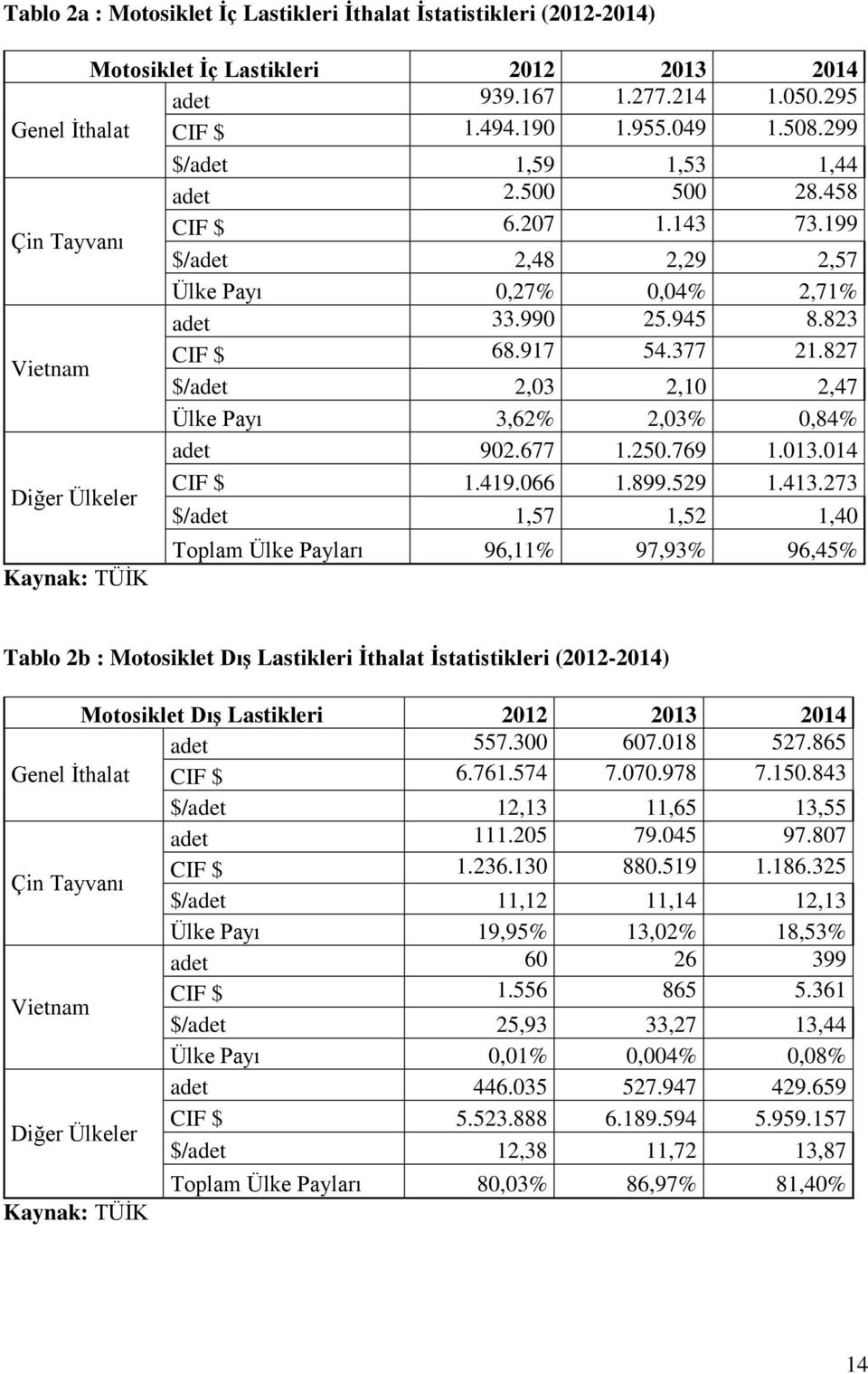 827 $/adet 2,03 2,10 2,47 Ülke Payı 3,62% 2,03% 0,84% adet 902.677 1.250.769 1.013.014 Diğer Ülkeler CIF $ 1.419.066 1.899.529 1.413.