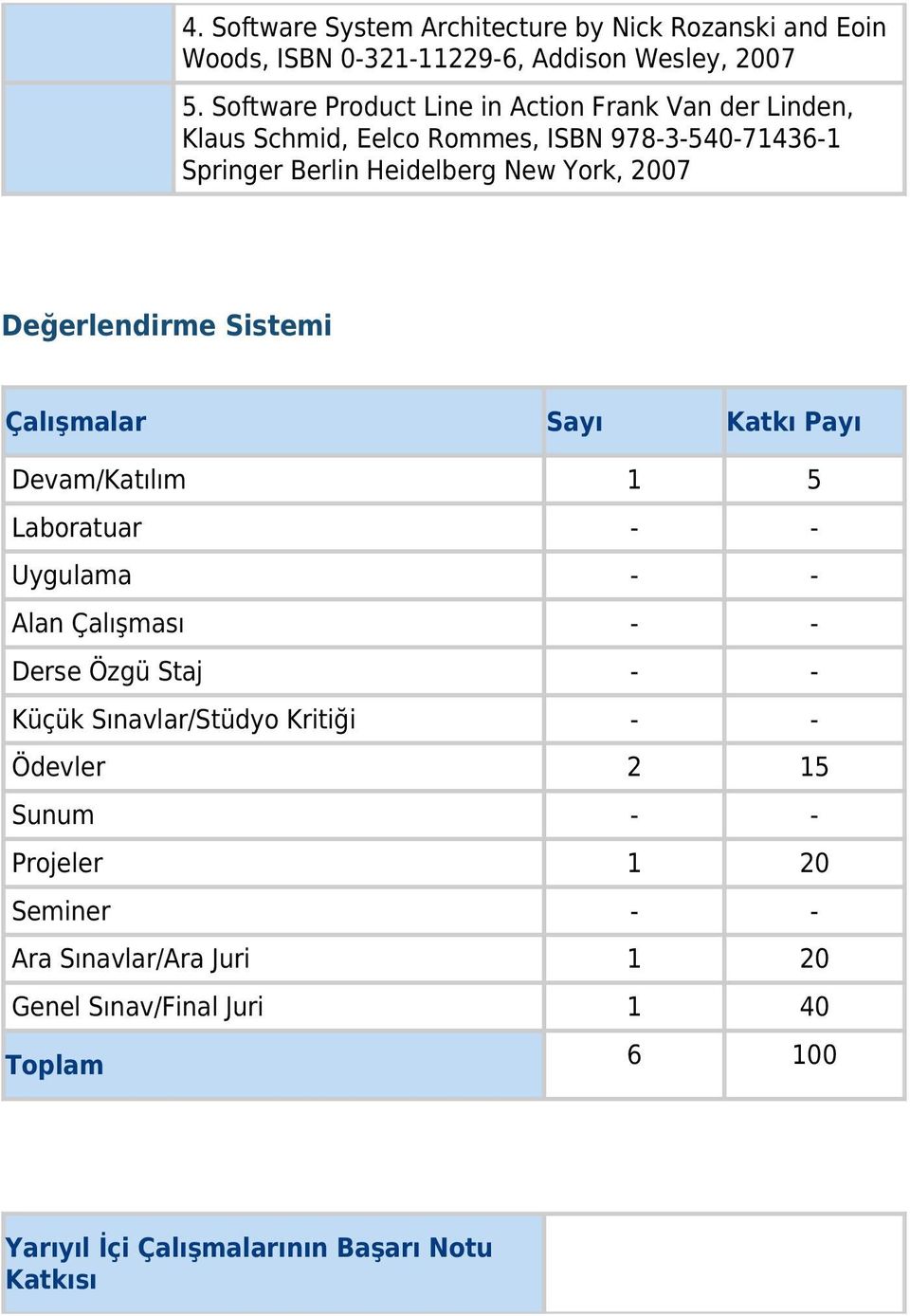 Değerlendirme Sistemi Çalışmalar Sayı Katkı Payı Devam/Katılım 1 5 Laboratuar - - Uygulama - - Alan Çalışması - - Derse Özgü Staj - - Küçük