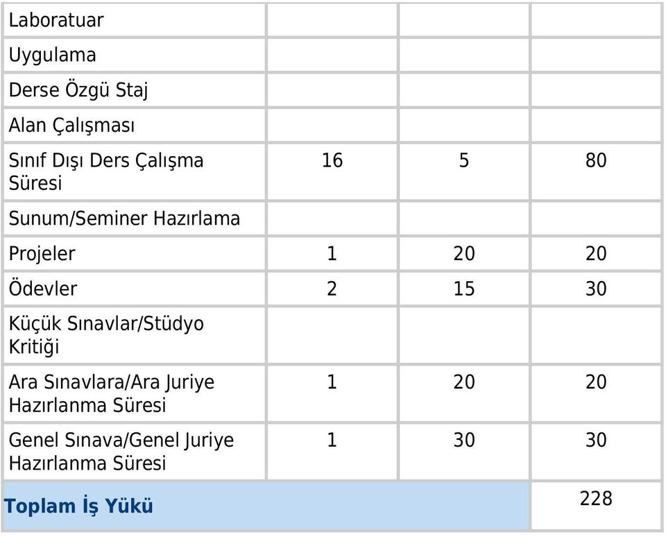 Küçük Sınavlar/Stüdyo Kritiği Ara Sınavlara/Ara Juriye Hazırlanma Süresi