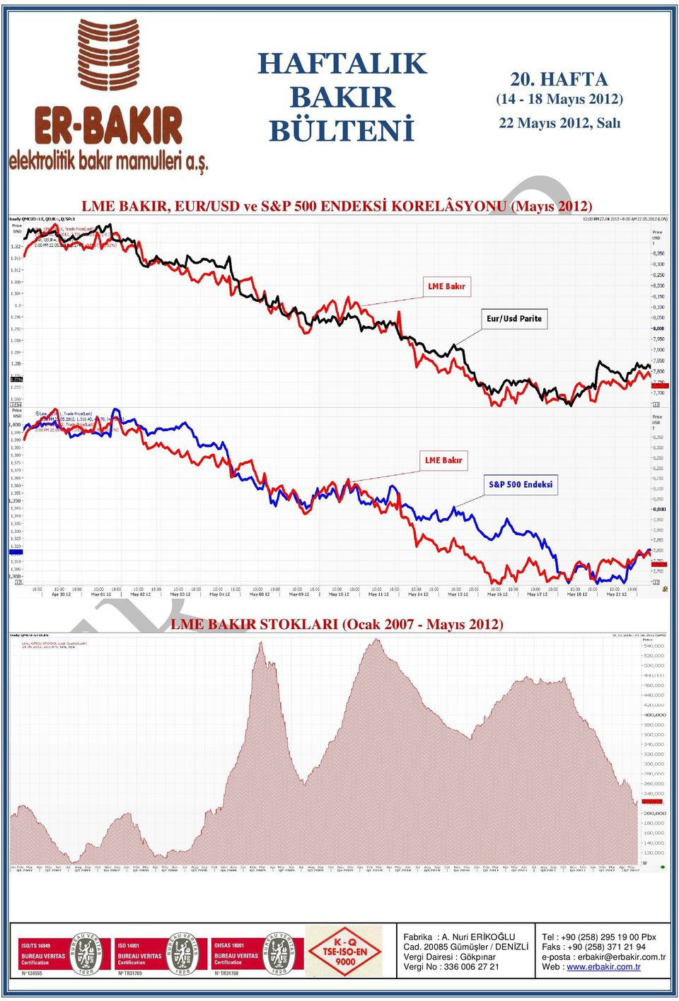 LME BAKIR, / ve S&P 500 ENDEKSİ