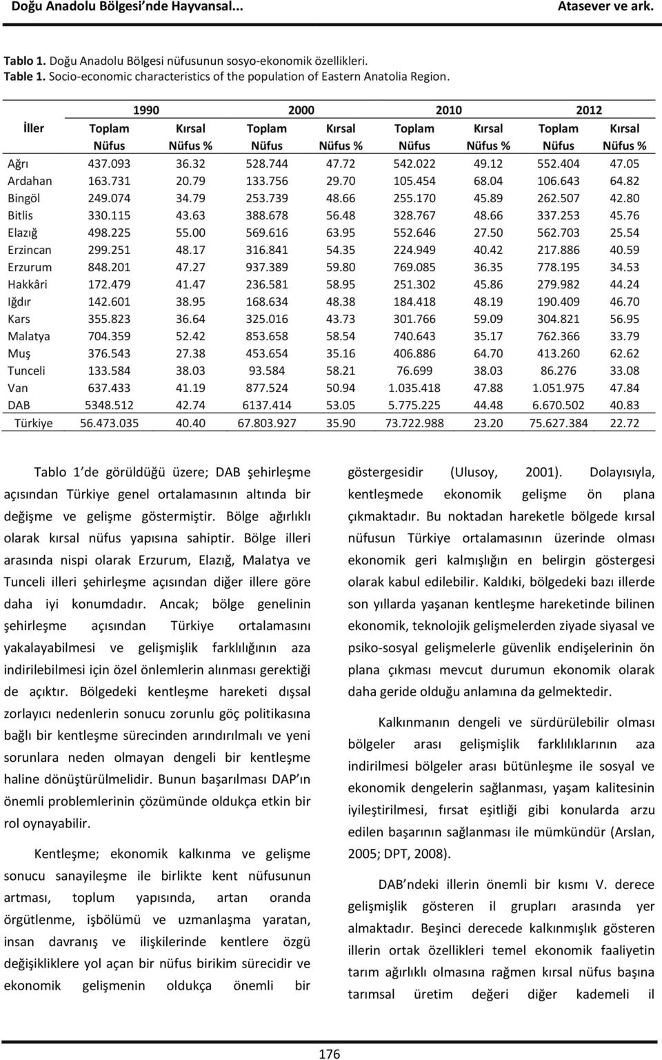 05 Ardahan 163.731 20.79 133.756 29.70 105.454 68.04 106.643 64.82 Bingöl 249.074 34.79 253.739 48.66 255.170 45.89 262.507 42.80 Bitlis 330.115 43.63 388.678 56.48 328.767 48.66 337.253 45.