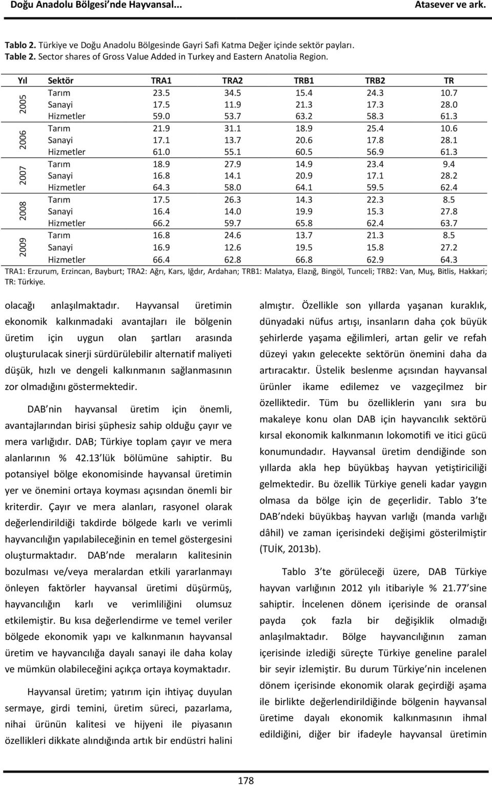 3 61.3 Tarım 21.9 31.1 18.9 25.4 10.6 Sanayi 17.1 13.7 20.6 17.8 28.1 Hizmetler 61.0 55.1 60.5 56.9 61.3 Tarım 18.9 27.9 14.9 23.4 9.4 Sanayi 16.8 14.1 20.9 17.1 28.2 Hizmetler 64.3 58.0 64.1 59.5 62.