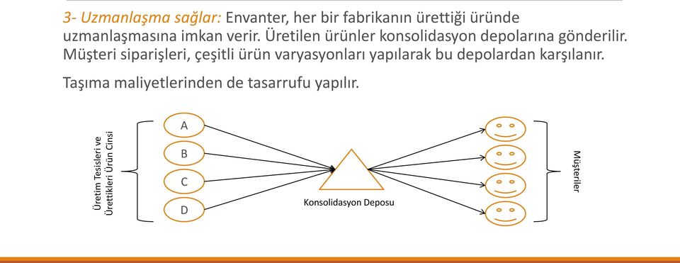 Üretilen ürünler konsolidasyon depolarına gönderilir.