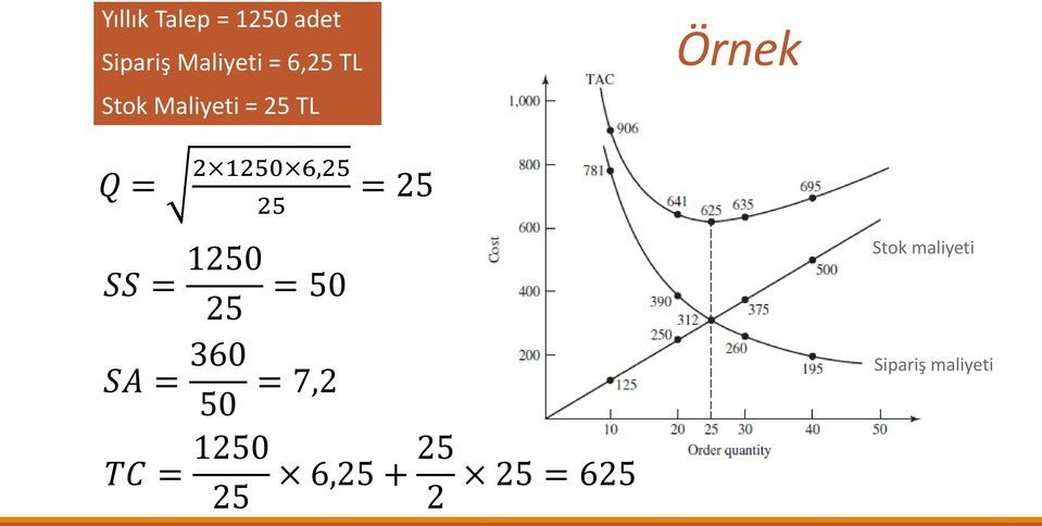 SS = 1250 25 = 50 SA = 360 50 = 7,2 TC = 1250 25 =