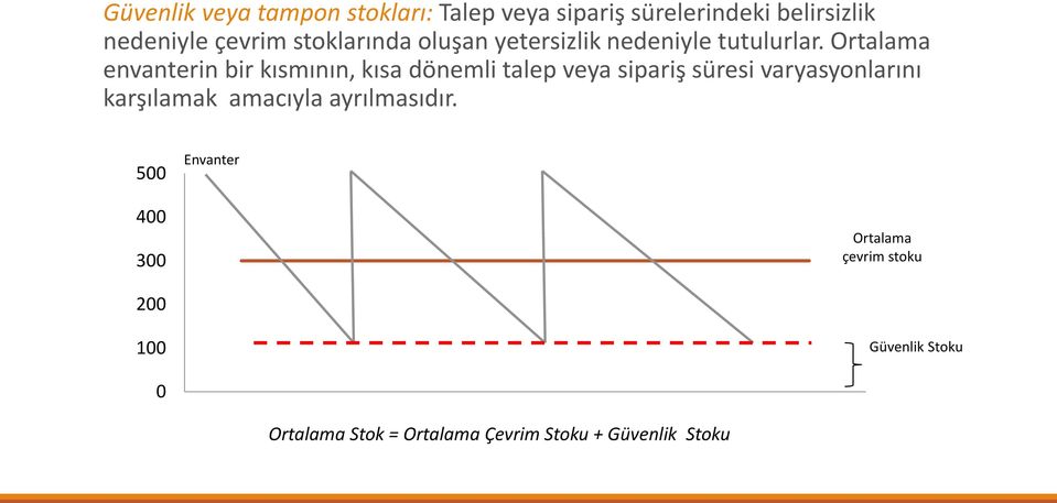 Ortalama envanterin bir kısmının, kısa dönemli talep veya sipariş süresi varyasyonlarını