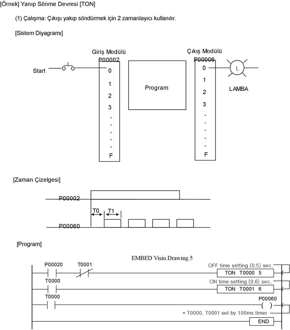 Modülü P6 1 2 3 F L LAMBA [Zaman Çizelgesi] P2 T T1 P6 [Program] T T T1 EMBED