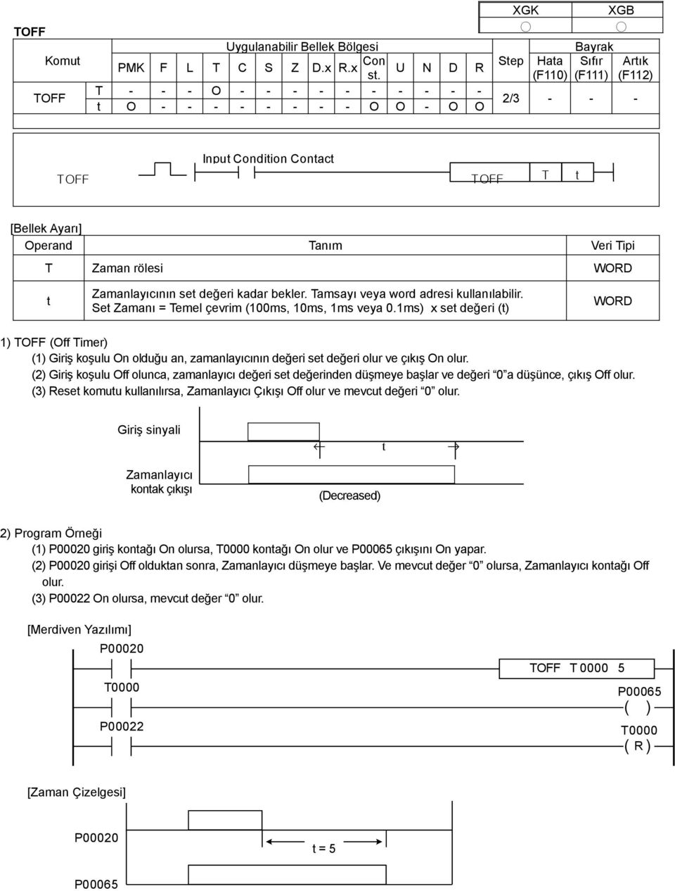 On olduğu an, zamanlayıcının değeri set değeri olur ve çıkış On olur (2) Giriş koşulu Off olunca, zamanlayıcı değeri set değerinden düşmeye başlar ve değeri a düşünce, çıkış Off olur (3) Reset komutu
