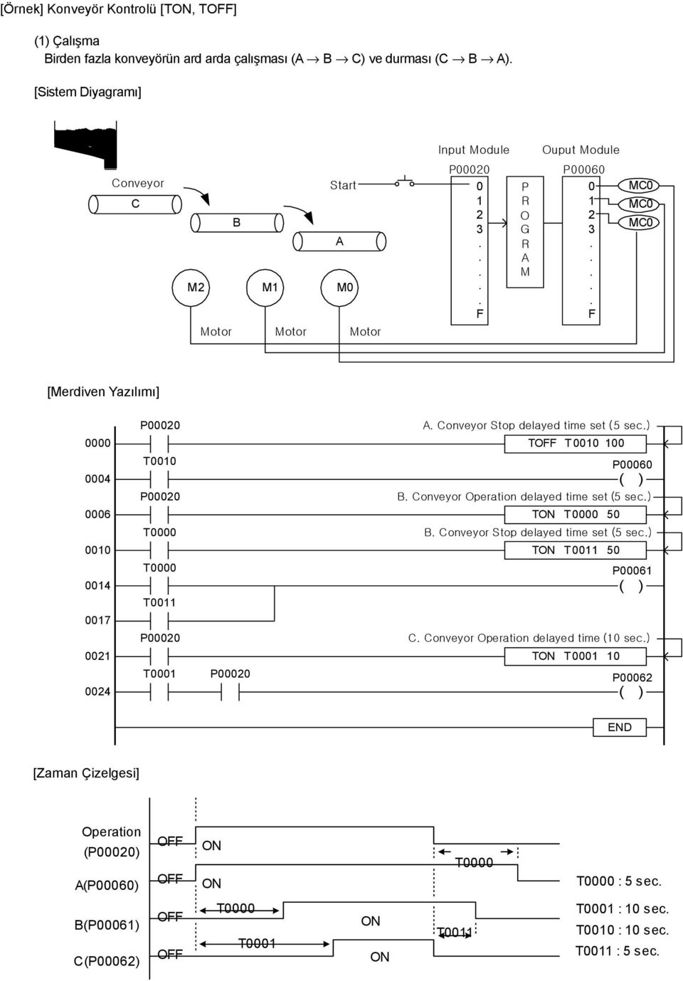 T 1 1 4 T1 P6 ( ) B Conveyor Operation delayed time set (5 sec) 6 T T 5 T B Conveyor Stop delayed time set (5 sec) 1 T T 11 5 14 T P61 ( ) T11 17 C Conveyor