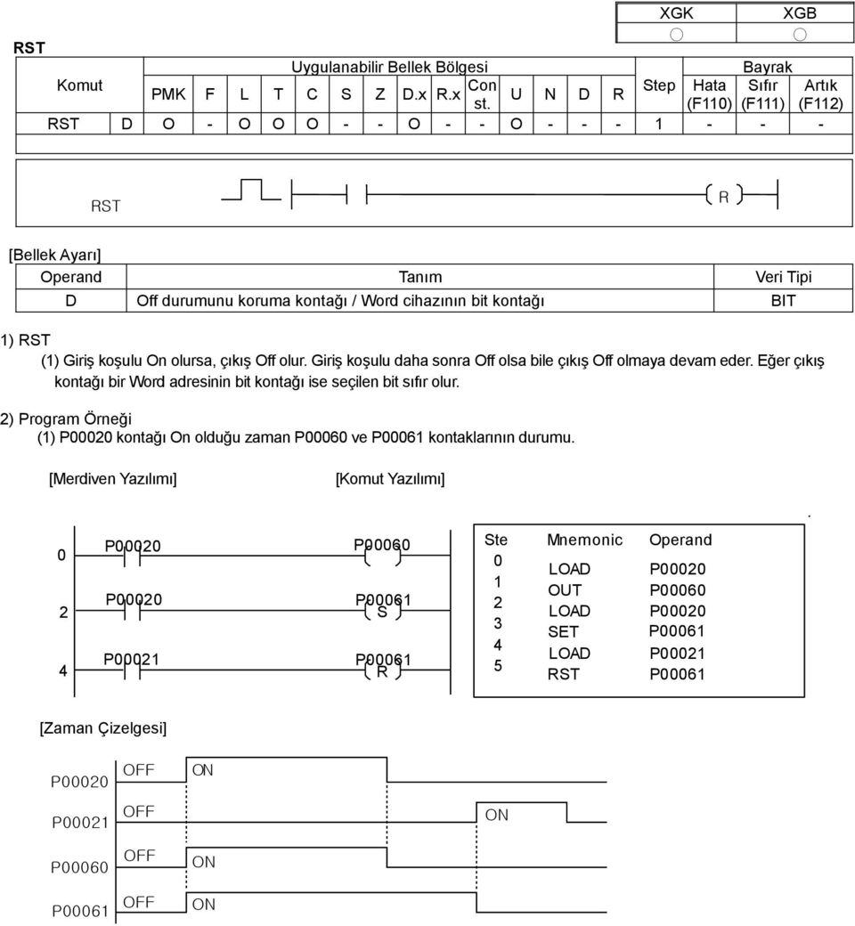 devam eder Eğer çıkış kontağı bir Word adresinin bit kontağı ise seçilen bit sıfır olur 2) Program Örneği (1) kontağı On olduğu zaman P6 ve P61