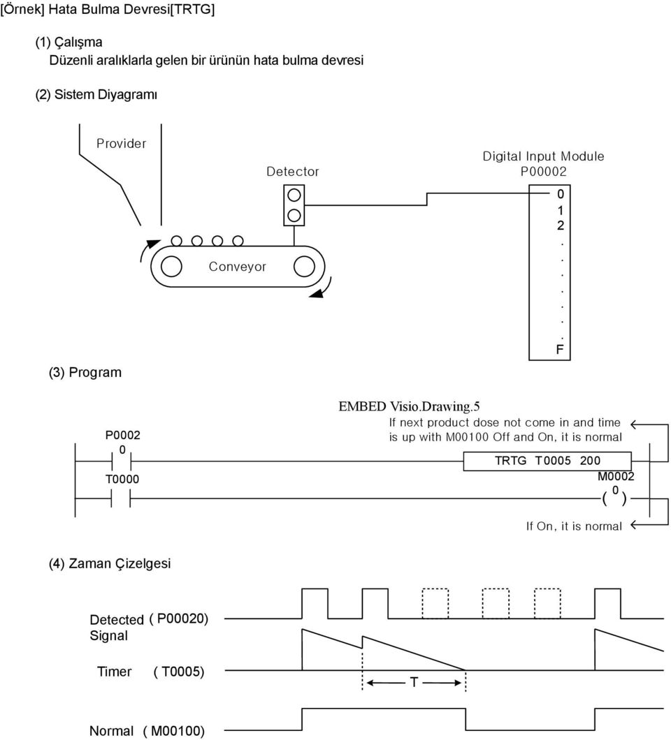 EMBED VisioDrawing5 If next product dose not come in and time is up with M1 Off and On, it is