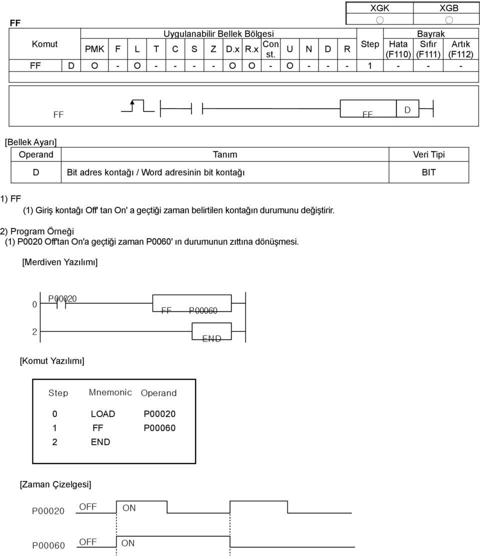 zaman belirtilen kontağın durumunu değiştirir 2) Program Örneği (1) P2 Off'tan On'a geçtiği zaman P6' ın durumunun