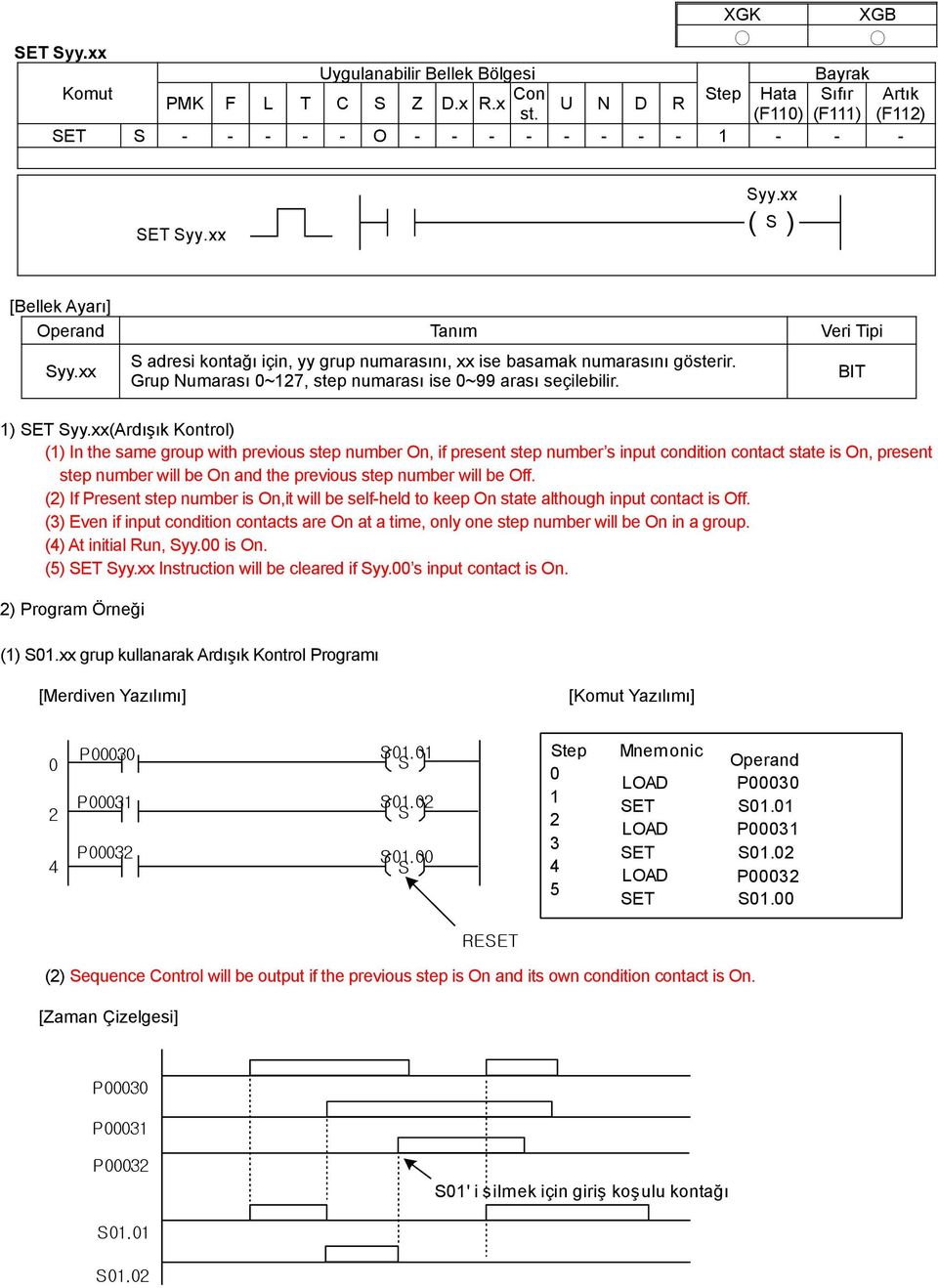 step number s input condition contact state is On, present step number will be On and the previous step number will be Off (2) If Present step number is On,it will be self-held to keep On state