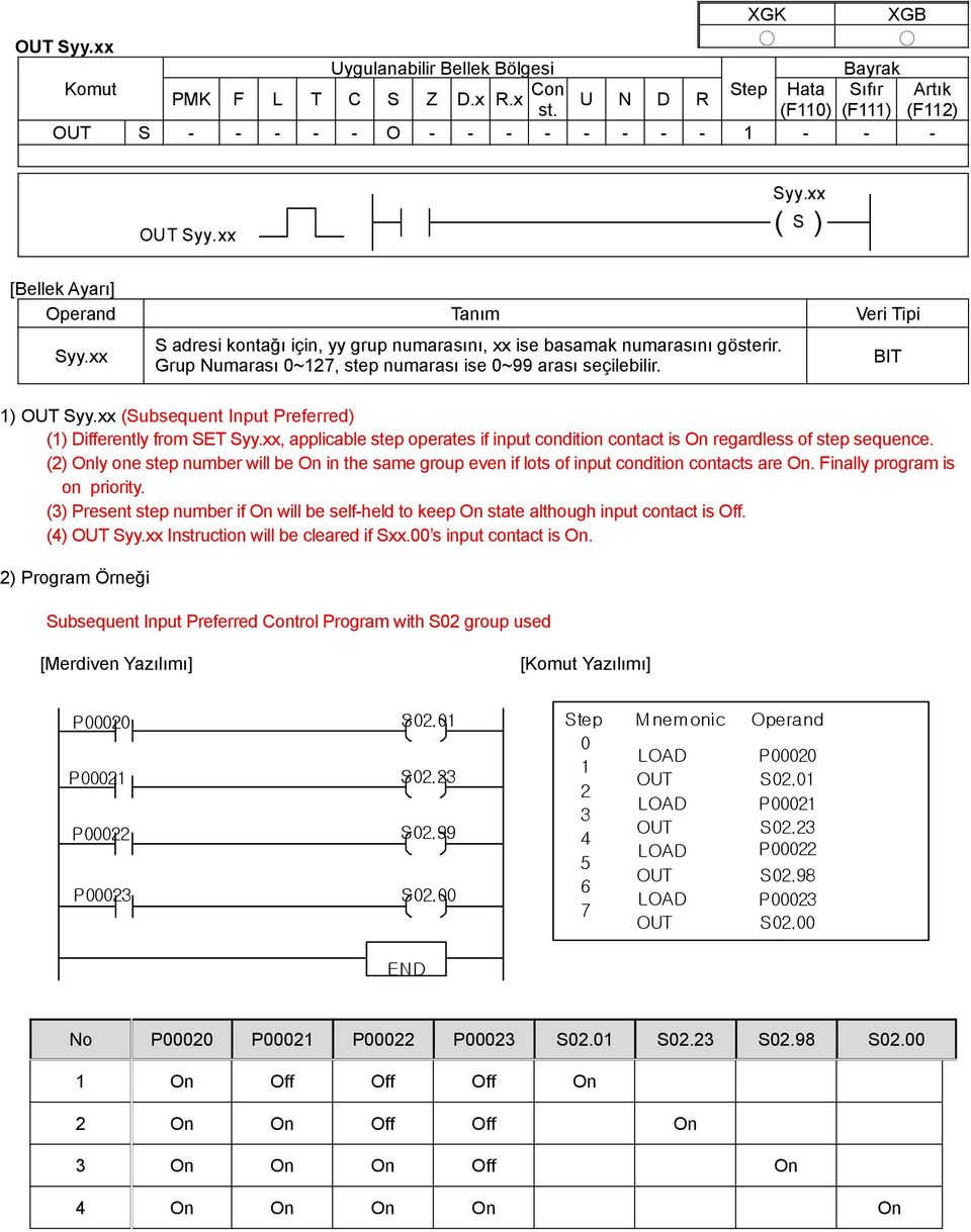 operates if input condition contact is On regardless of step sequence (2) Only one step number will be On in the same group even if lots of input condition contacts are On Finally program is on