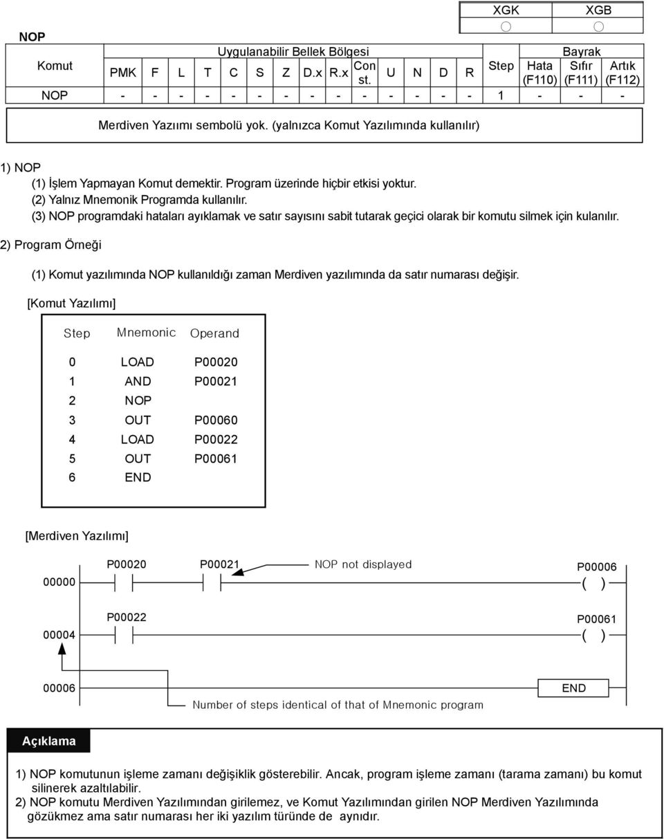 komutu silmek için kulanılır 2) Program Örneği (1) yazılımında NOP kullanıldığı zaman Merdiven yazılımında da satır numarası değişir [ Yazılımı] Step Mnemonic Operand LOAD 1 AND 2 NOP 3 OUT 4 LOAD 5