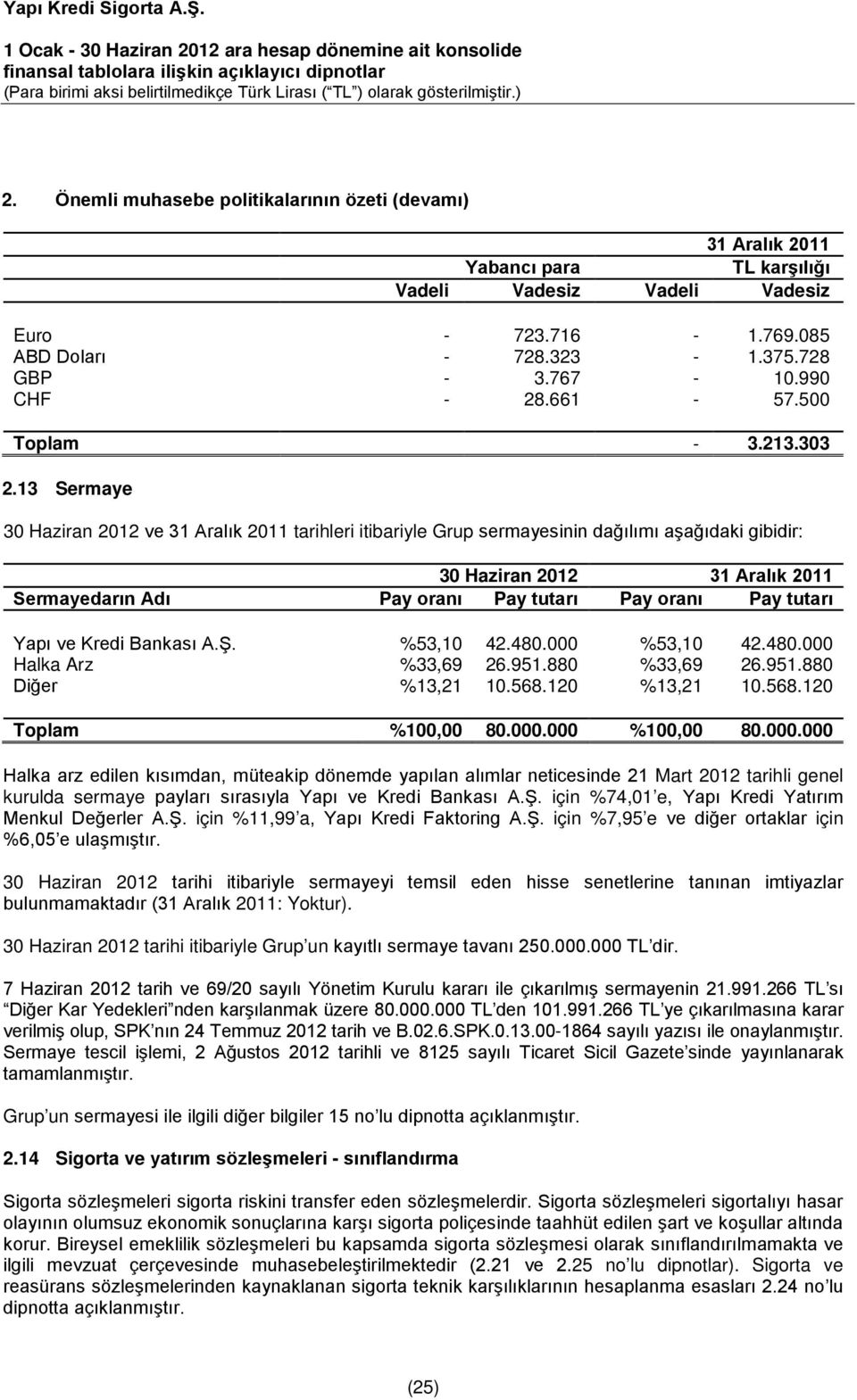 13 Sermaye 30 Haziran 2012 ve 31 Aralık 2011 tarihleri itibariyle Grup sermayesinin dağılımı aşağıdaki gibidir: 30 Haziran 2012 31 Aralık 2011 Sermayedarın Adı Pay oranı Pay tutarı Pay oranı Pay