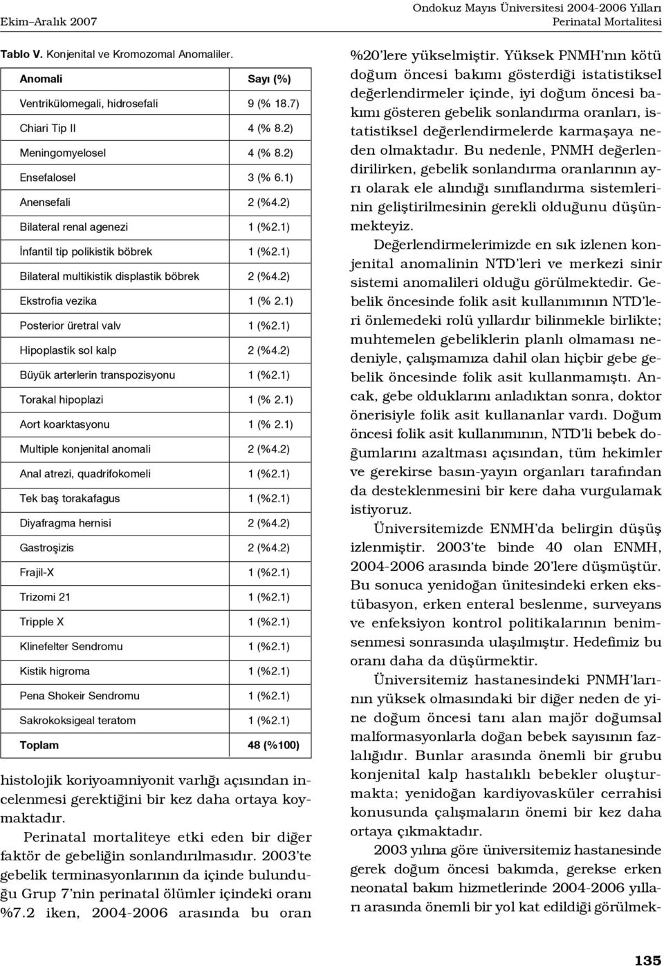 1) Hipoplastik sol kalp 2 (%4.2) Büyük arterlerin transpozisyonu 1 (%2.1) Torakal hipoplazi 1 (% 2.1) Aort koarktasyonu 1 (% 2.1) Multiple konjenital anomali 2 (%4.