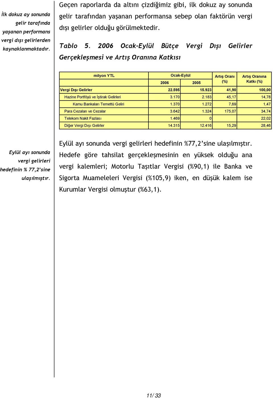 2006 Ocak-Eylül Bütçe Vergi Dışı Gelirler Gerçekleşmesi ve Artış Oranına Katkısı milyon YTL Ocak-Eylül Artış Oranı Artış Oranına 2006 2005 (%) Katkı (%) Vergi Dışı Gelirler 22.595 15.