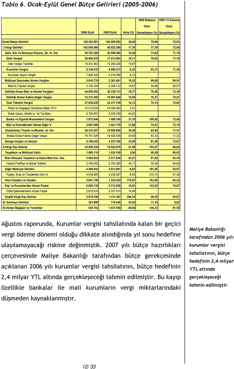 093 18,11 78,83 71,10 Gelir Vergisi Tevkifatı 18.301.663 15.293.238 19,67 Kurumlar Vergisi 8.136.410 8.585.373-5,23 63,11 71,26 Kurumlar Geçici Vergisi 7.468.524 8.218.