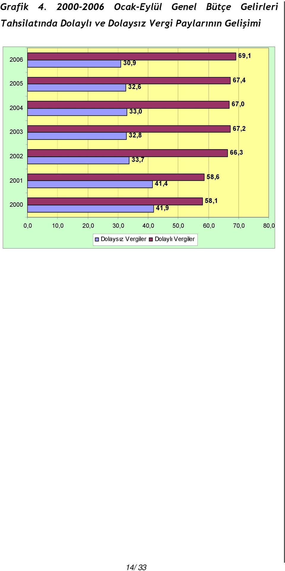 Vergi Paylarının Gelişimi 2006 2005 2004 2003 2002 30,9 32,6 33,0 32,8 33,7