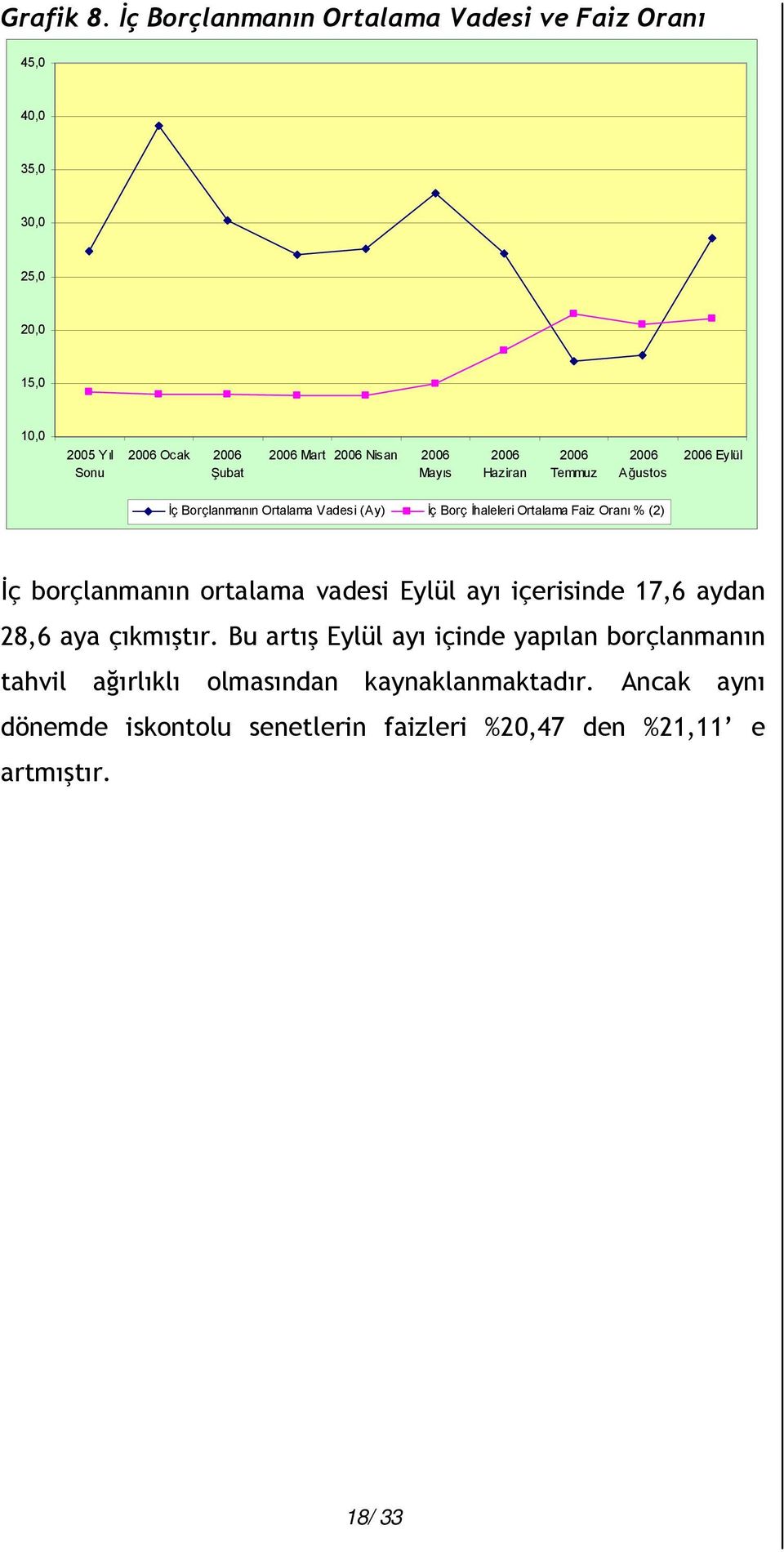 Nisan 2006 Mayıs 2006 Haziran 2006 Temmuz 2006 Ağustos 2006 Eylül İç Borçlanmanın Ortalama Vadesi (Ay) İç Borç İhaleleri Ortalama Faiz