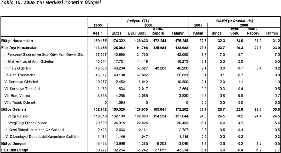 984 128.988 23,3 23,7 16,3 22,9 23,0 I. Personel Giderleri ve Sos. Güv. Kur. Devlet Gid. 37.367 40.995 31.760 42.690 7,7 7,6 5,7 7,6 II. Mal ve Hizmet Alım Giderleri 15.214 17.721 11.119 18.