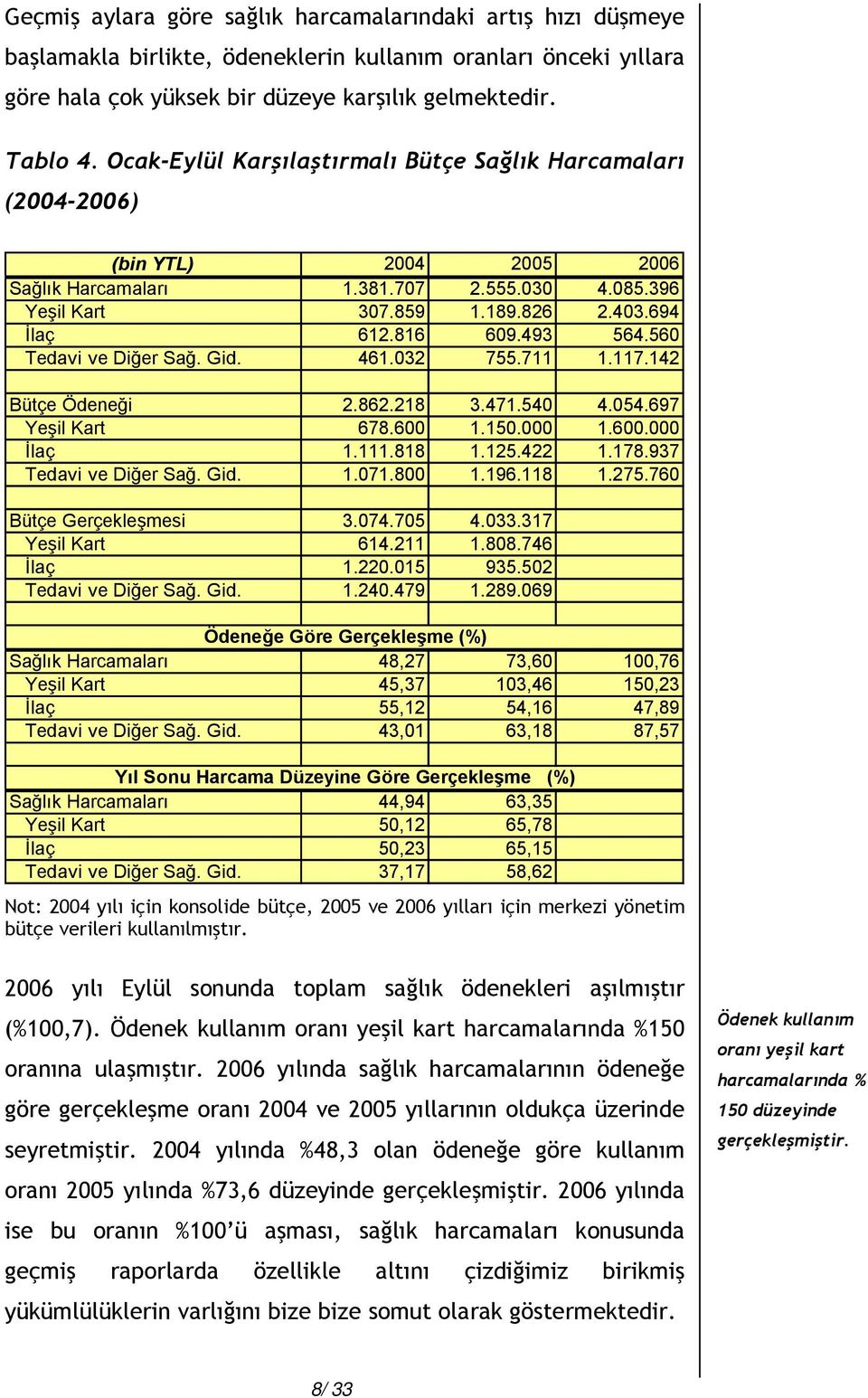 493 564.560 Tedavi ve Diğer Sağ. Gid. 461.032 755.711 1.117.142 Bütçe Ödeneği 2.862.218 3.471.540 4.054.697 Yeşil Kart 678.600 1.150.000 1.600.000 İlaç 1.111.818 1.125.422 1.178.