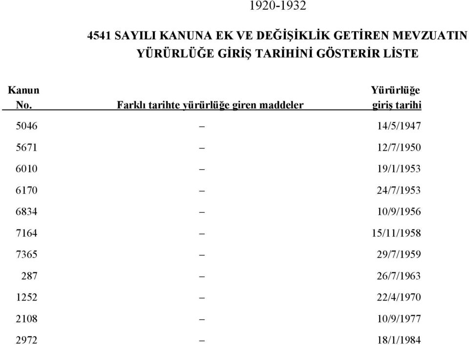 Farklı tarihte yürürlüğe giren maddeler giriş tarihi 5046 14/5/1947 5671 12/7/1950