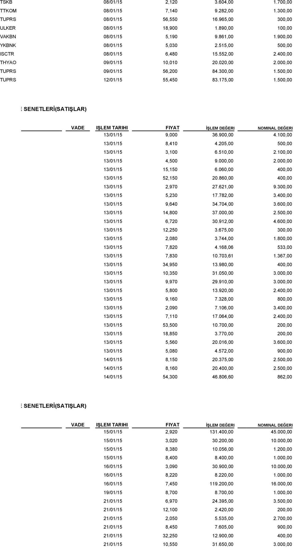 500,00 AKBNK 13/01/15 9,000 36.900,00 4.100,00 AKSA 13/01/15 8,410 4.205,00 500,00 AKSEN 13/01/15 3,100 6.510,00 2.100,00 ALARK 13/01/15 4,500 9.000,00 2.000,00 ARCLK 13/01/15 15,150 6.