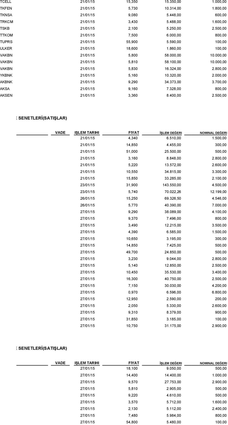 000,00 VAKBN 21/01/15 5,830 16.324,00 2.800,00 YKBNK 21/01/15 5,160 10.320,00 2.000,00 AKBNK 21/01/15 9,290 34.373,00 3.700,00 AKSA 21/01/15 9,160 7.328,00 800,00 AKSEN 21/01/15 3,360 8.400,00 2.