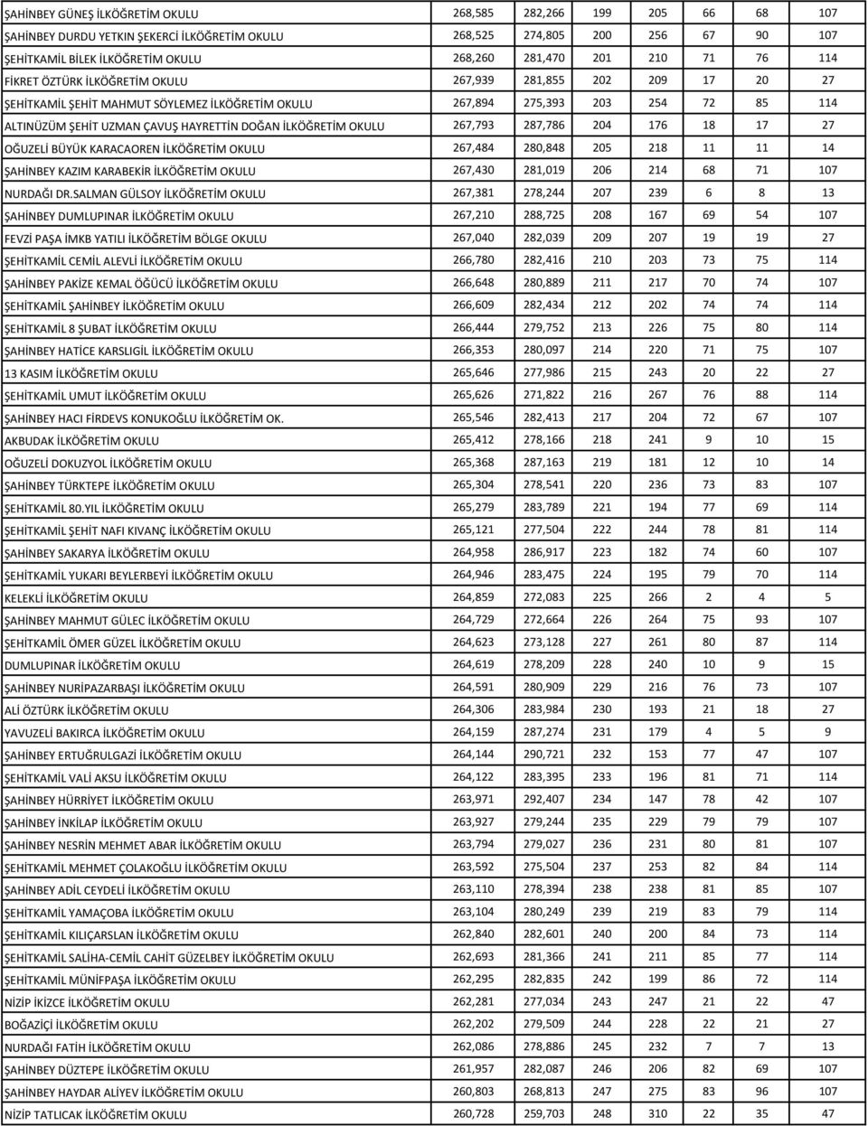 HAYRETTİN DOĞAN İLKÖĞRETİM OKULU 267,793 287,786 204 176 18 17 27 OĞUZELİ BÜYÜK KARACAOREN İLKÖĞRETİM OKULU 267,484 280,848 205 218 11 11 14 ŞAHİNBEY KAZIM KARABEKİR İLKÖĞRETİM OKULU 267,430 281,019