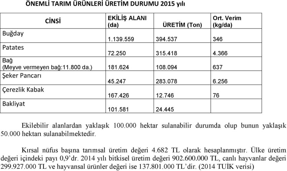 445 Ekilebilir alanlardan yaklaşık 100.000 hektar sulanabilir durumda olup bunun yaklaşık 50.000 hektarı sulanabilmektedir. Kırsal nüfus başına tarımsal üretim değeri 4.