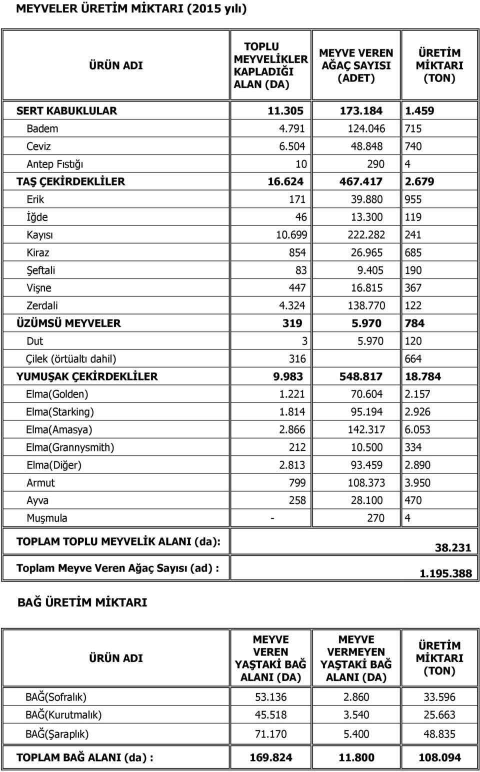 405 190 Vişne 447 16.815 367 Zerdali 4.324 138.770 122 ÜZÜMSÜ MEYVELER 319 5.970 784 Dut 3 5.970 120 Çilek (örtüaltı dahil) 316 664 YUMUŞAK ÇEKİRDEKLİLER 9.983 548.817 18.784 Elma(Golden) 1.221 70.