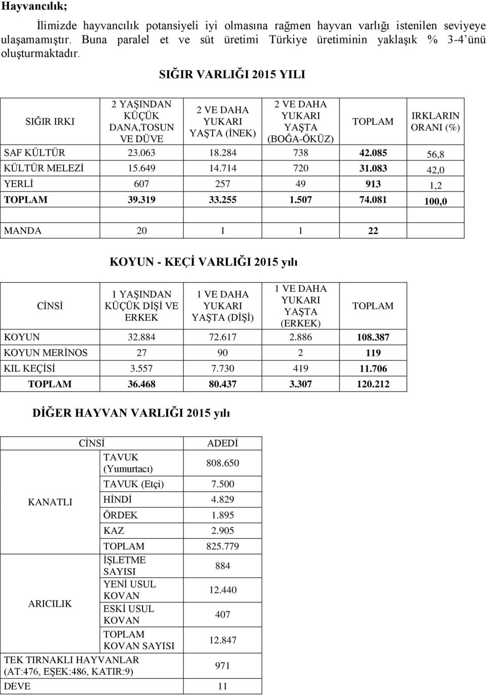 085 56,8 KÜLTÜR MELEZİ 15.649 14.714 720 31.083 42,0 YERLİ 607 257 49 913 1,2 TOPLAM 39.319 33.255 1.507 74.