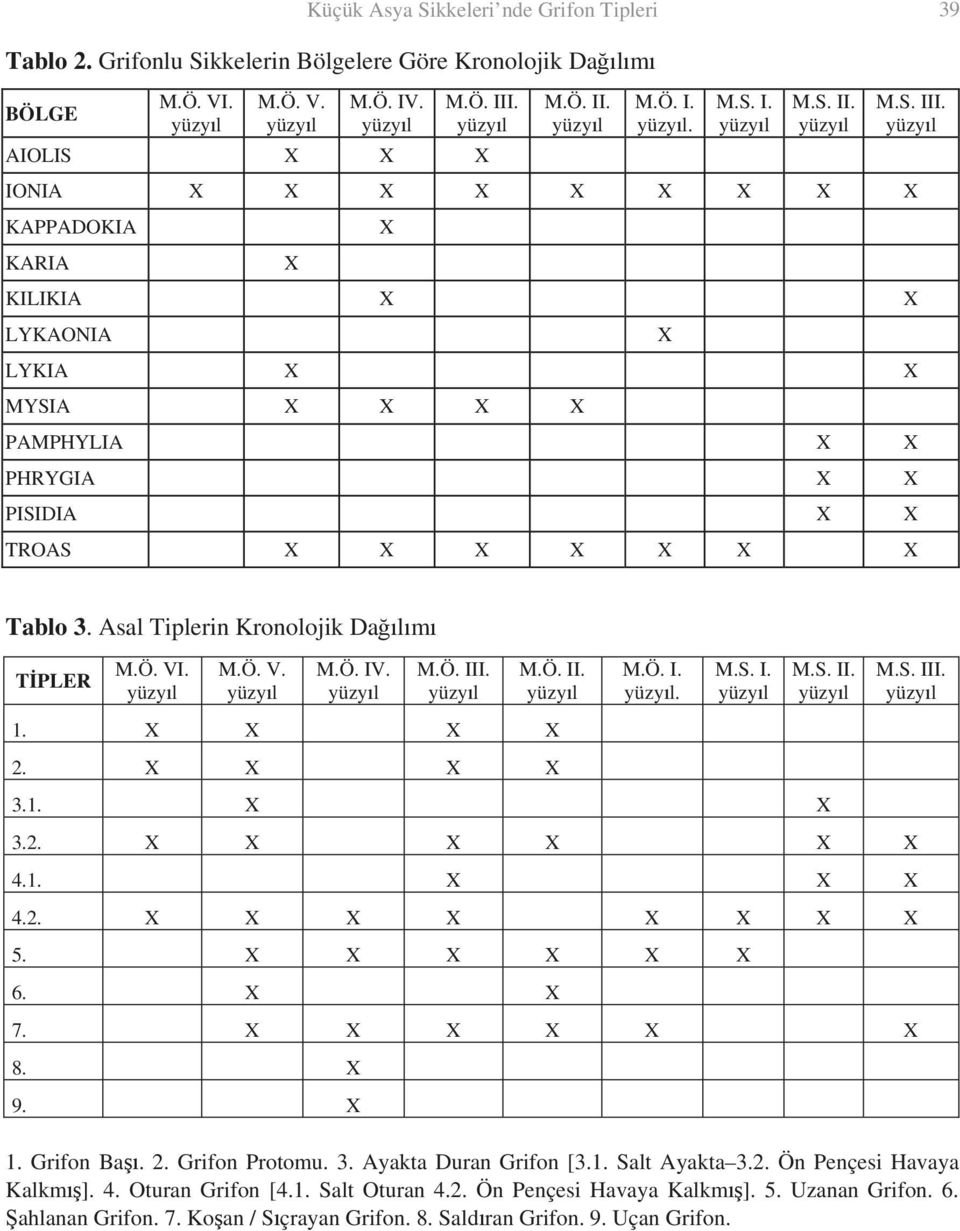 S. III. Tablo 3. Asal Tiplerin Kronolojik Da l m T PLER M.Ö. VI. M.Ö. V. M.Ö. IV. M.Ö. III. M.Ö. II. M.Ö. I.. M.S. I. M.S. II. M.S. III. 1. X X X X 2. X X X X 3.1. X X 3.2. X X X X X X 4.1. X X X 4.2. X X X X X X X X 5.