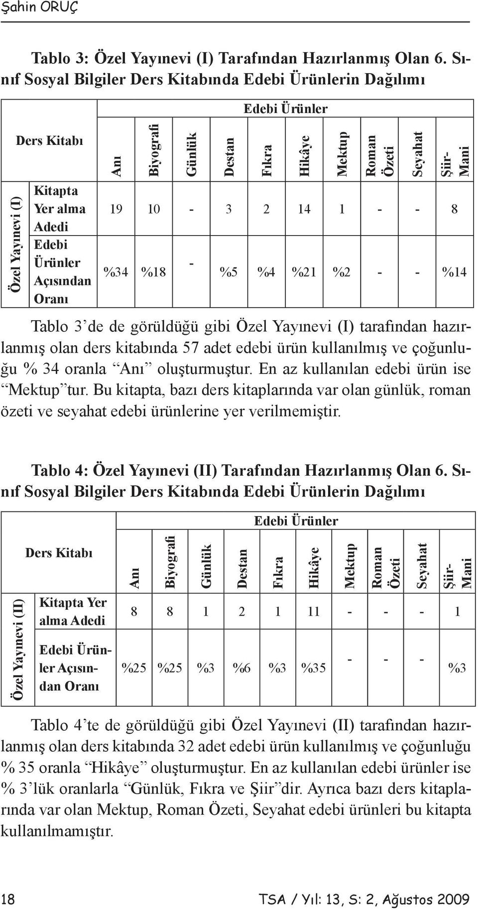 %2 - - %14 Tablo 3 de de görüldüğü gibi Özel Yayınevi (I) tarafından hazırlanmış olan ders kitabında 57 adet edebi ürün kullanılmış ve çoğunluğu % 34 oranla oluşturmuştur.