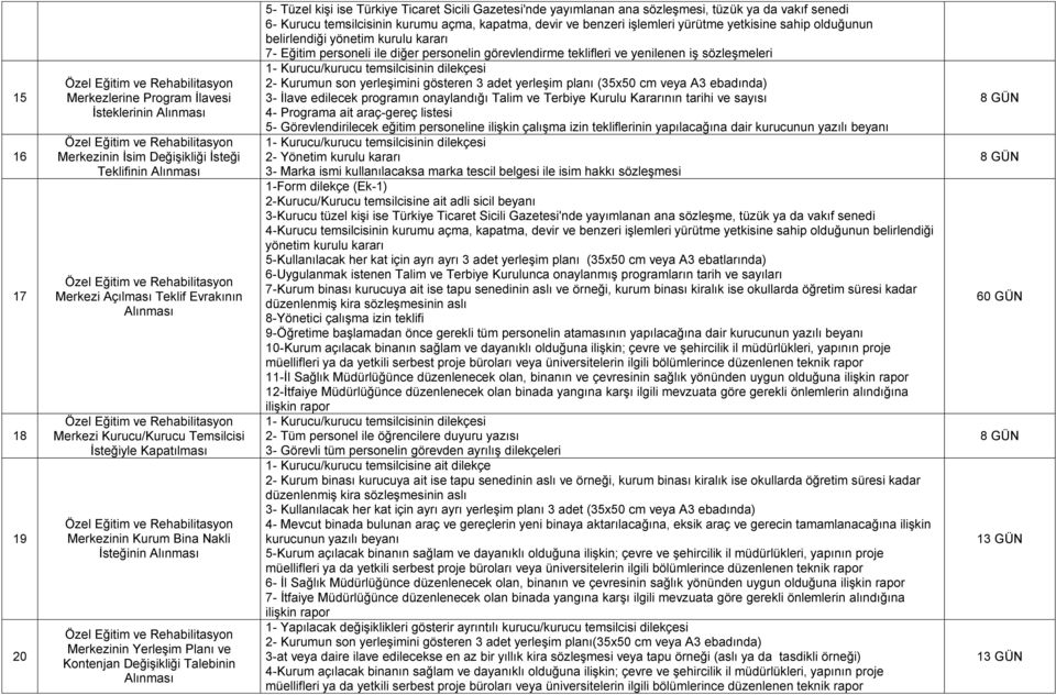 ve Rehabilitasyon Merkezinin Yerleşim Planı ve Kontenjan Değişikliği Talebinin 5- Tüzel kişi ise Türkiye Ticaret Sicili Gazetesi'nde yayımlanan ana sözleşmesi, tüzük ya da vakıf senedi 6- Kurucu