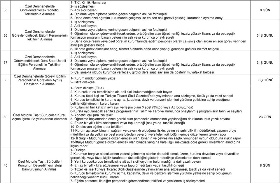 Kimlik Numarası 2- İş sözleşmesi 3- Adli sicil beyanı 4- Diploma veya diploma yerine geçen belgenin aslı ve fotokopisi 5- Daha önce özel öğretim kurumunda çalışmış ise en son asıl görevli çalıştığı