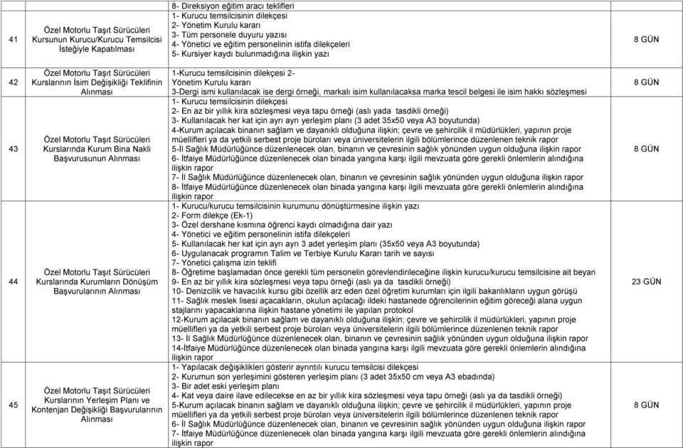 Kurslarının Yerleşim Planı ve Kontenjan Değişikliği Başvurularının 1-Kurucu temsilcisinin dilekçesi 2- Yönetim Kurulu kararı 3-Dergi ismi kullanılacak ise dergi örneği, markalı isim kullanılacaksa