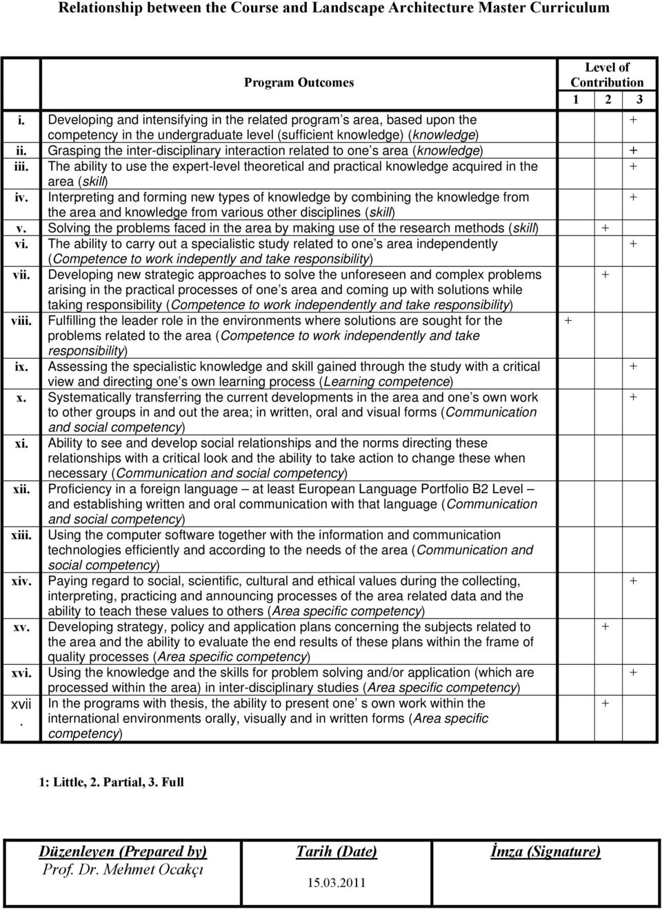 Grasping the inter-disciplinary interaction related to one s area (knowledge) iii. The ability to use the expert-level theoretical and practical knowledge acquired in the area (skill) iv.