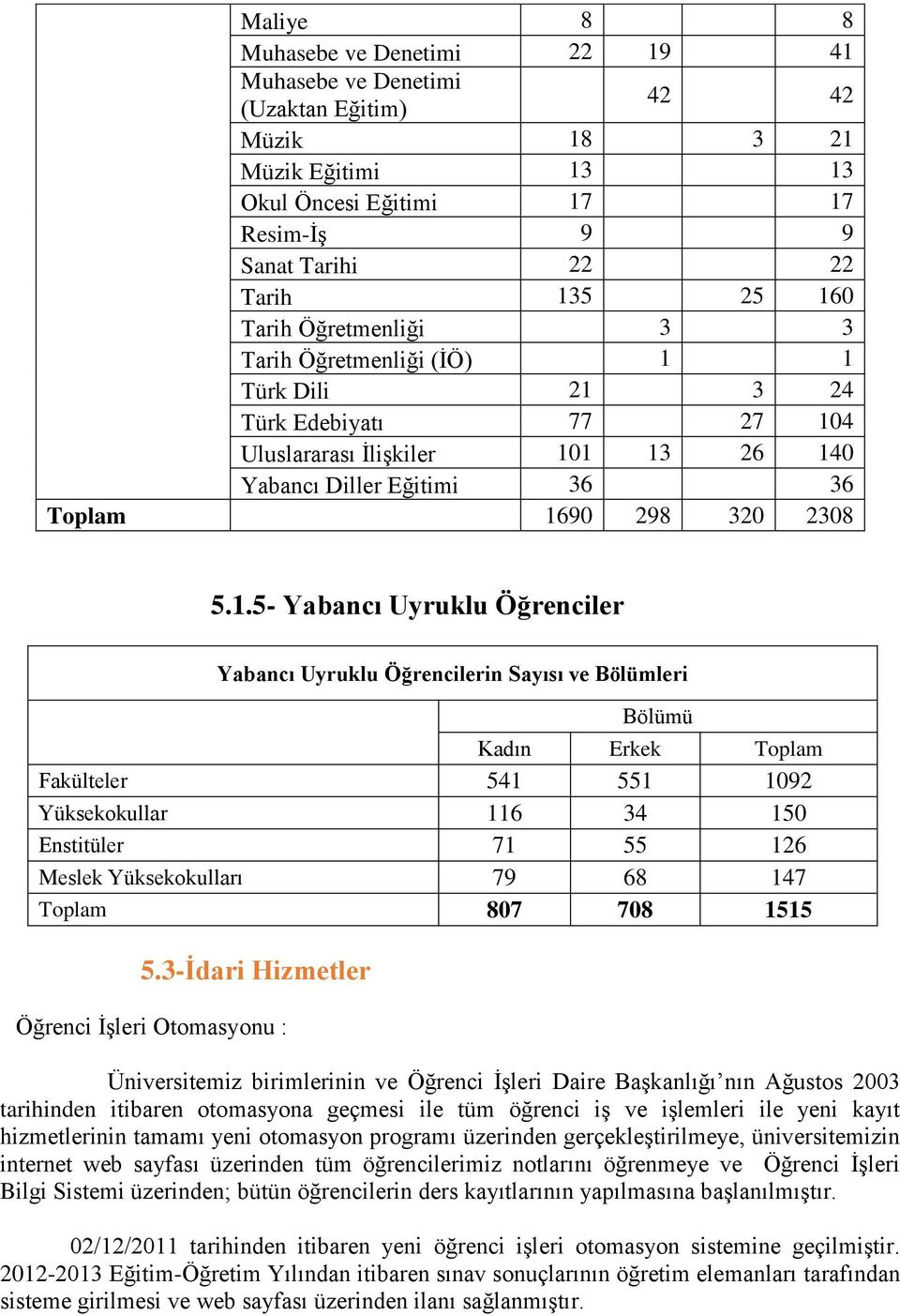 1 Türk Dili 21 3 24 Türk Edebiyatı 77 27 104 Uluslararası İlişkiler 101 13 26 140 Yabancı Diller Eğitimi 36 36 Toplam 1690 298 320 2308 5.1.5- Yabancı Uyruklu Öğrenciler Yabancı Uyruklu Öğrencilerin