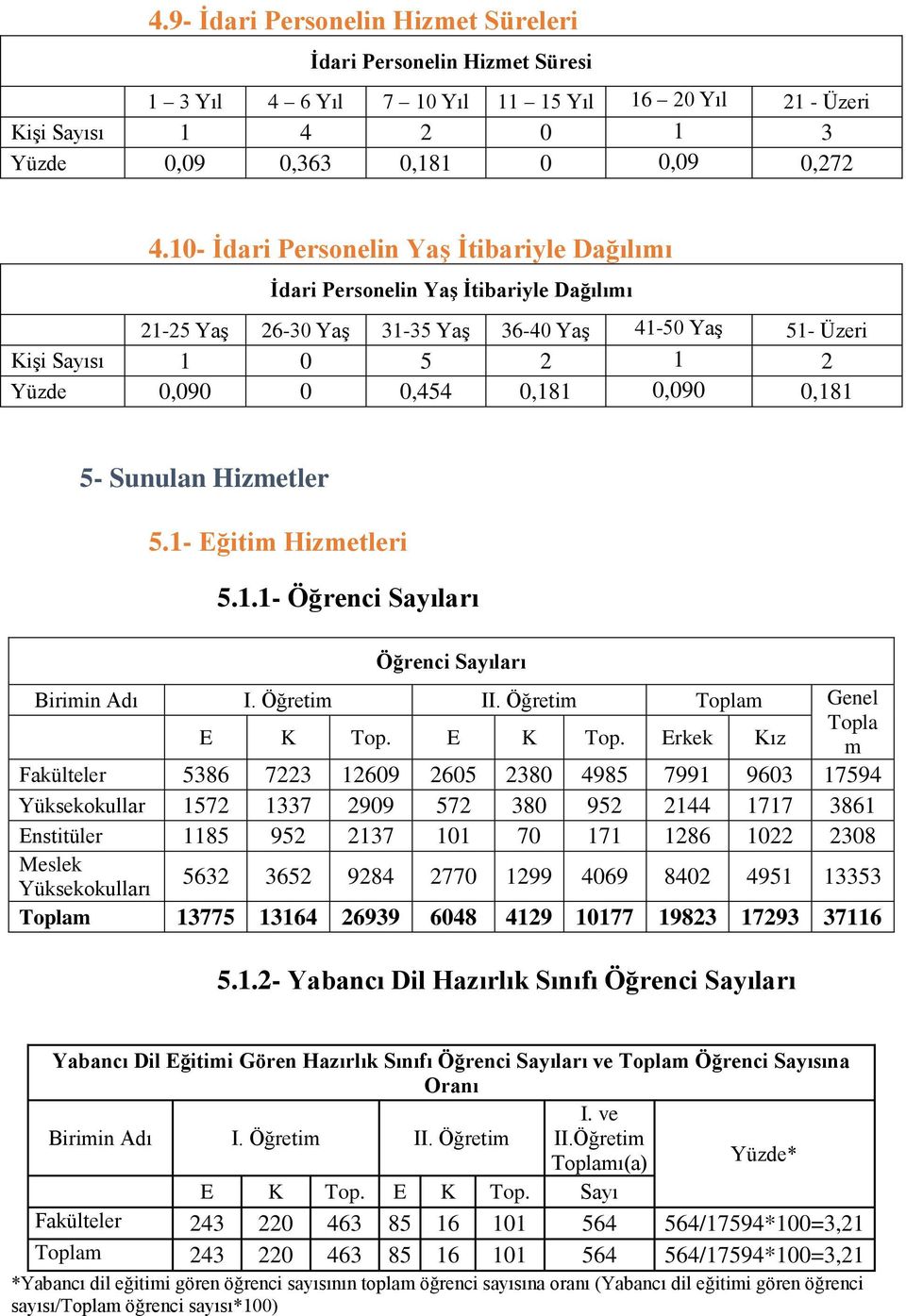 0,090 0,181 5- Sunulan Hizmetler 5.1- Eğitim Hizmetleri 5.1.1- Öğrenci Sayıları Öğrenci Sayıları Birimin Adı I. Öğretim II. Öğretim Toplam Genel E K Top.