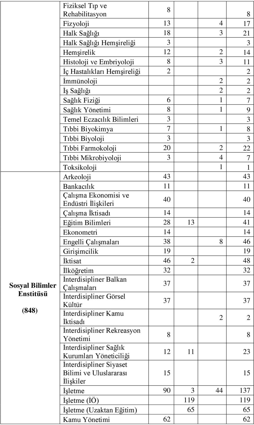 Tıbbi Mikrobiyoloji 3 4 7 Toksikoloji 1 1 Arkeoloji 43 43 Bankacılık 11 11 Çalışma Ekonomisi ve Endüstri İlişkileri 40 40 Çalışma İktisadı 14 14 Eğitim Bilimleri 28 13 41 Ekonometri 14 14 Engelli