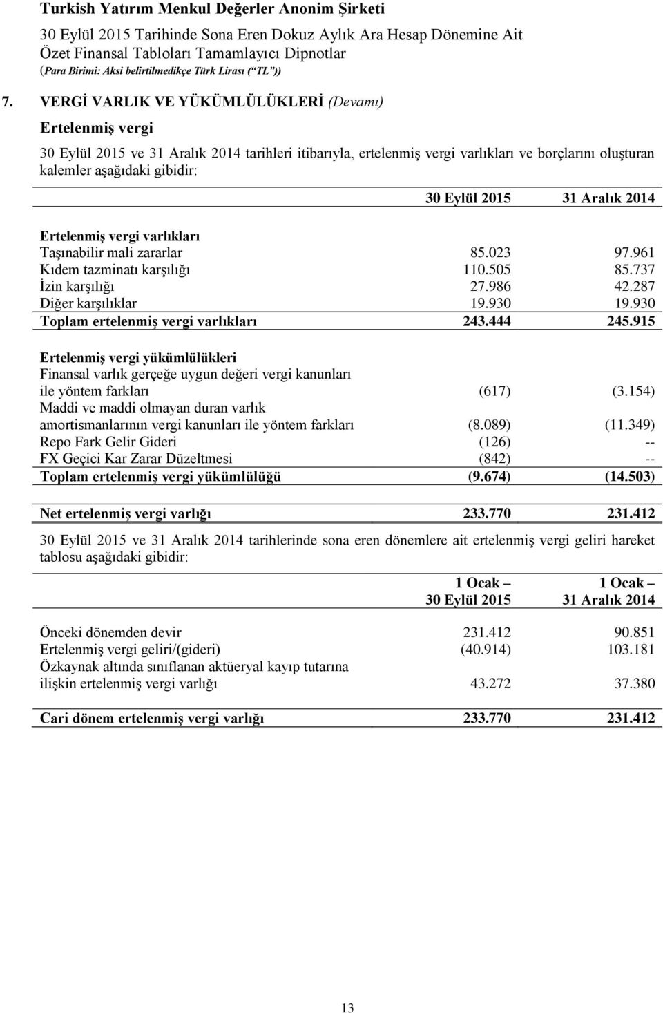 930 Toplam ertelenmiş vergi varlıkları 243.444 245.915 Ertelenmiş vergi yükümlülükleri Finansal varlık gerçeğe uygun değeri vergi kanunları ile yöntem farkları (617) (3.