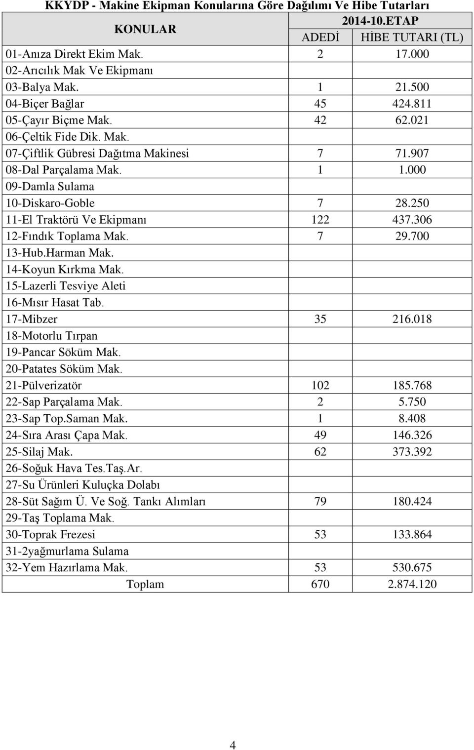 250 11-El Traktörü Ve Ekipmanı 122 437.306 12-Fındık Toplama Mak. 7 29.700 13-Hub.Harman Mak. 14-Koyun Kırkma Mak. 15-Lazerli Tesviye Aleti 16-Mısır Hasat Tab. 17-Mibzer 35 216.