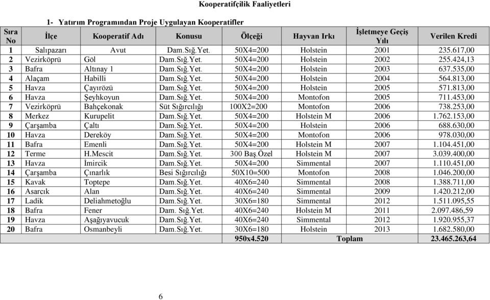 813,00 5 Havza Çayırözü Dam.Sığ.Yet. 50X4=200 Holstein 2005 571.813,00 6 Havza Şeyhkoyun Dam.Sığ.Yet. 50X4=200 Montofon 2005 711.