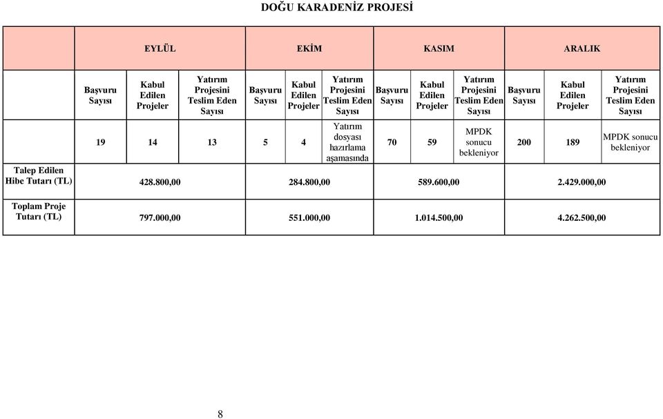 Teslim Eden MPDK sonucu bekleniyor Kabul Edilen Projeler 200 189 Talep Edilen Hibe Tutarı (TL) 428.800,00 284.800,00 589.