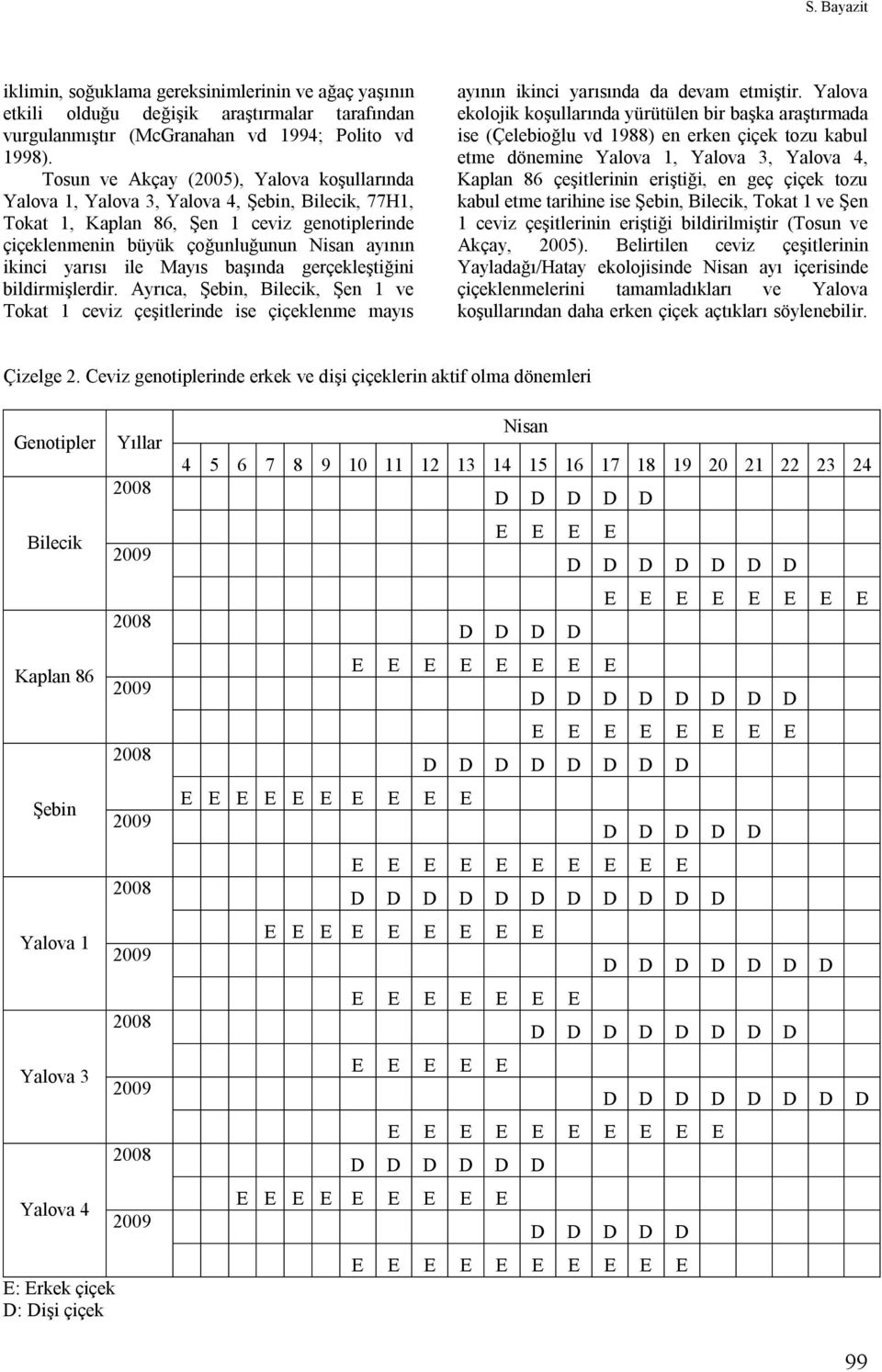 yarısı ile Mayıs başında gerçekleştiğini bildirmişlerdir. Ayrıca, Şebin, Bilecik, Şen 1 ve Tokat 1 ceviz çeşitlerinde ise çiçeklenme mayıs ayının ikinci yarısında da devam etmiştir.