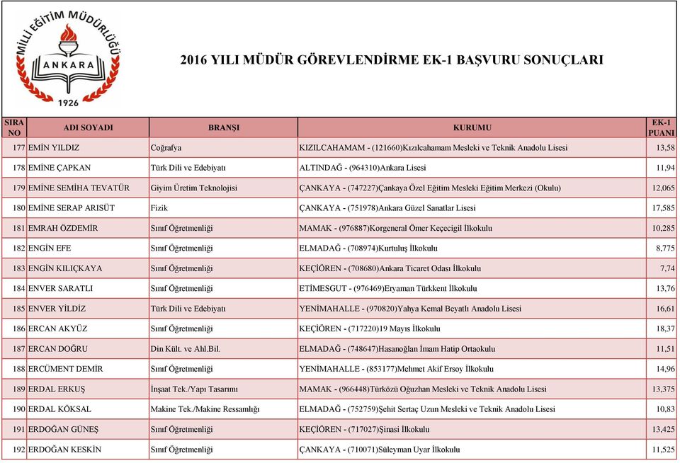 (751978)Ankara Güzel Sanatlar Lisesi 17,585 181 EMRAH ÖZDEMĠR Sınıf Öğretmenliği MAMAK - (976887)Korgeneral Ömer Keçecigil Ġlkokulu 10,285 182 ENGĠN EFE Sınıf Öğretmenliği ELMADAĞ - (708974)KurtuluĢ